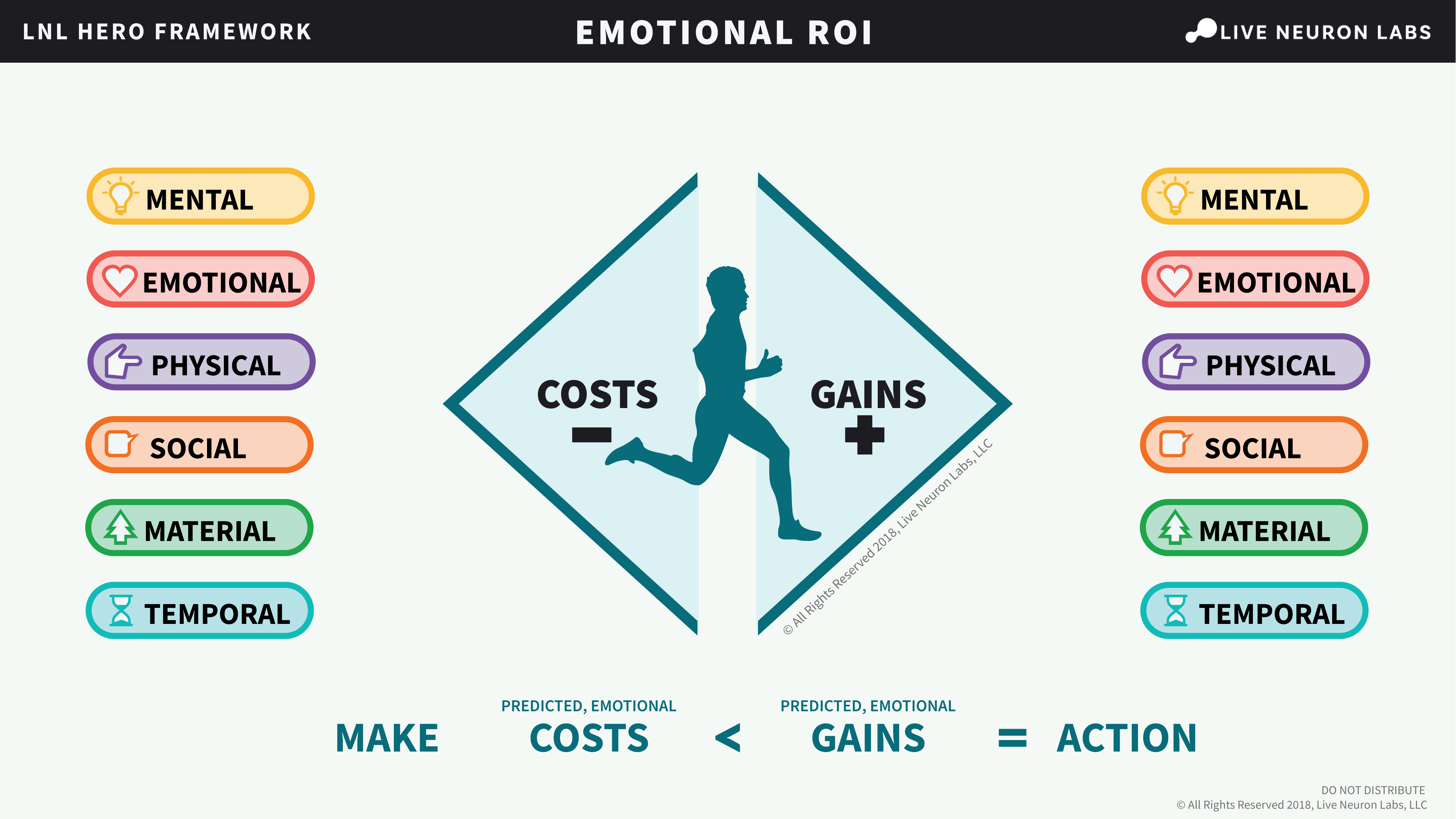The Live Neuron Labs Emotional ROI model